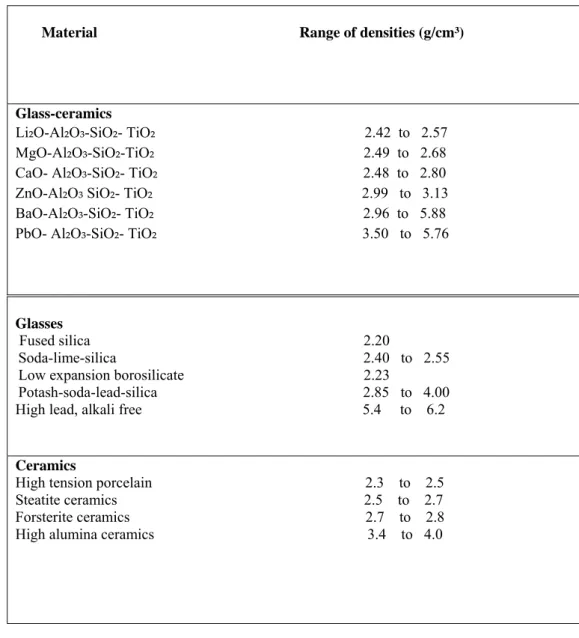 Table 1.5. Densities of Glass– Ceramic, Glasses and Conventional Ceramics 