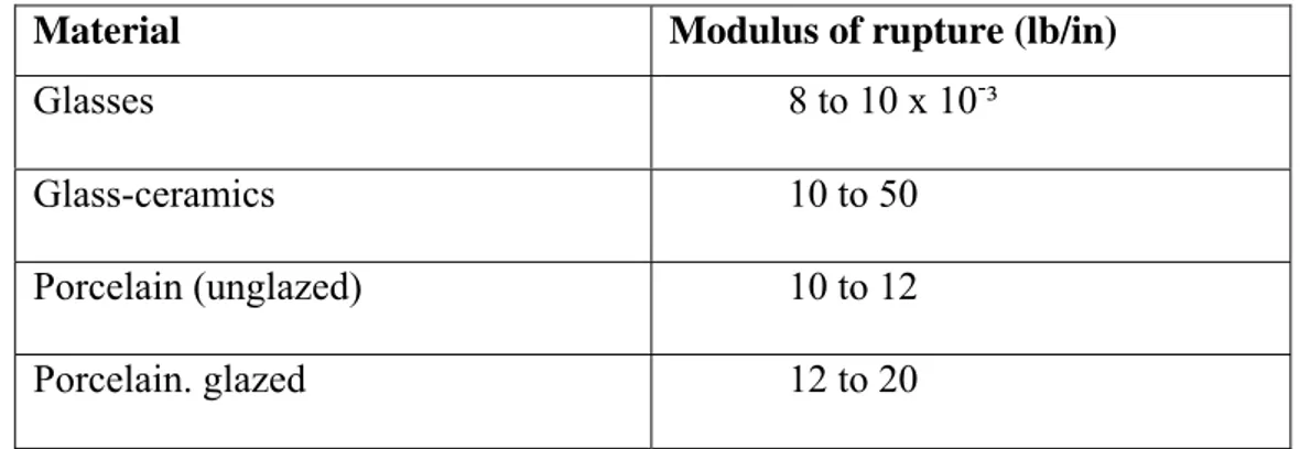 Table 1.6. Strength of Glasses ,  Glass - C e ram i cs and Ceram i c 