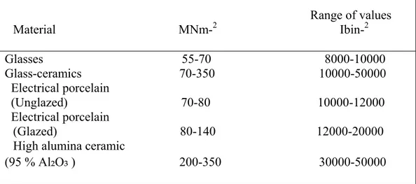 Table 1.7.  Modulus of Rupture Values for Glass  -Ceramics  and other  Materials                                  Range of values  Material                                       MNm- 2                                                           Ibin- 2 Glass