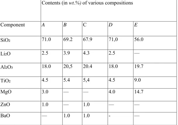 Table 1.8. Glass Composit i ons for the Preparation of Colored Glass- Glass-Ceramics 