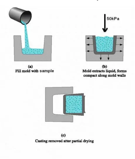 Figure 2.1. Preparation of the Glass- Ceramic Samples 
