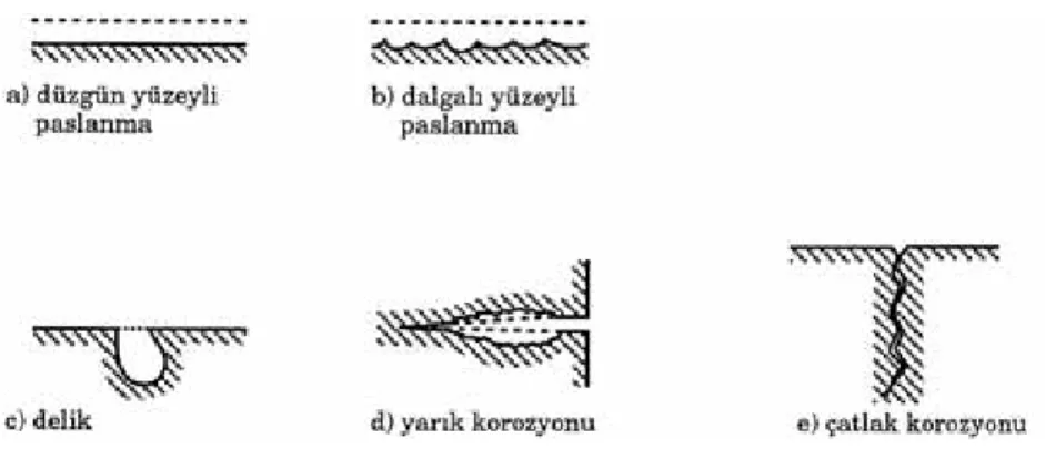 Şekil 2.2 Makroskopik ölçülerdeki korozyon görünümleri [2] 