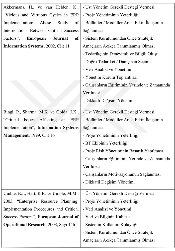 Tablo 2.1 (Devam) Kritik Başarı Faktörleri  Akkermans,  H.,  ve  van  Helden,  K., 