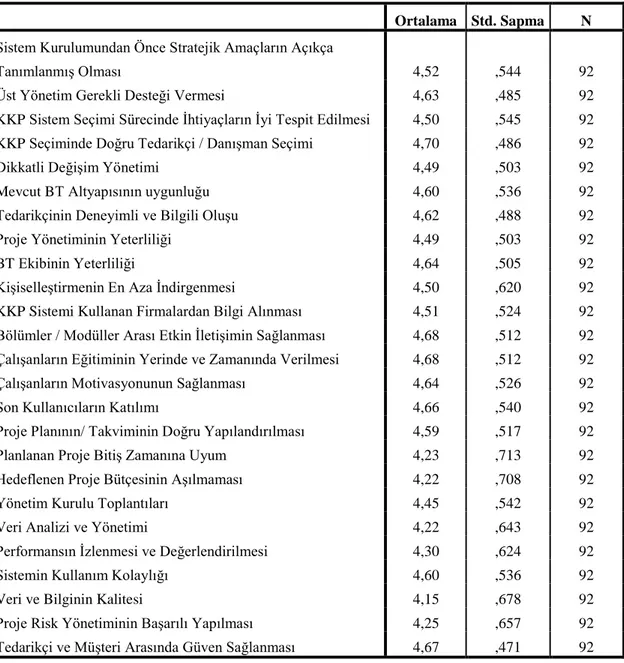 Tablo 3.12 Kritik Başarı Faktörleri Ortalama ve Standart Sapma Değerleri 