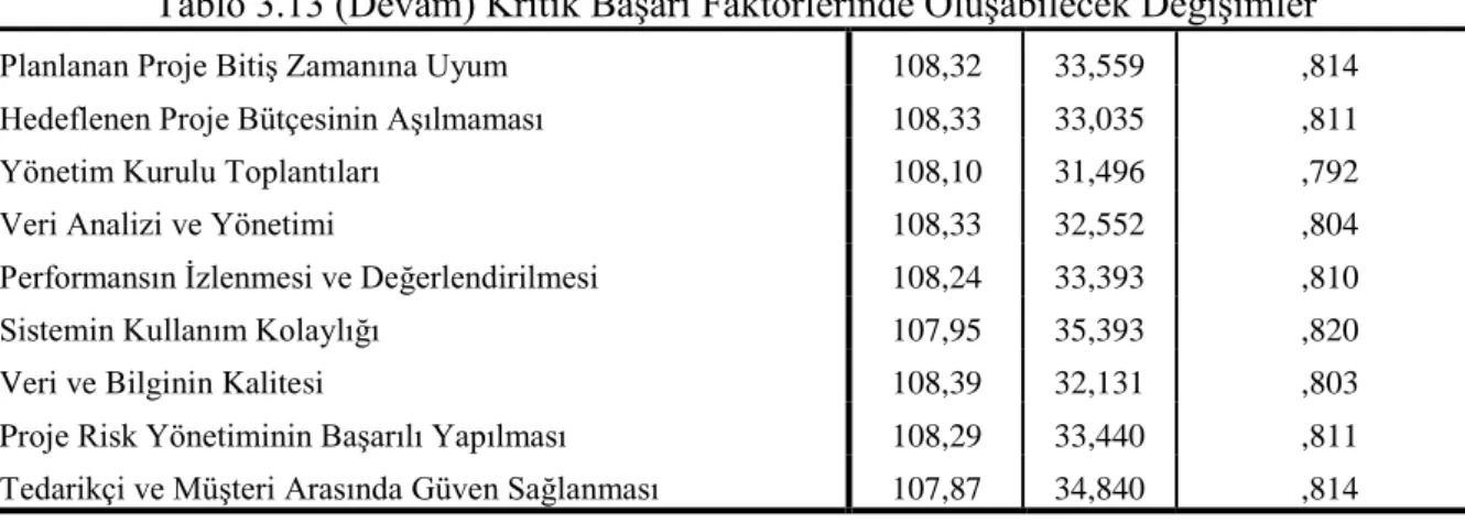 Tablo 3.13 (Devam) Kritik Başarı Faktörlerinde Oluşabilecek Değişimler