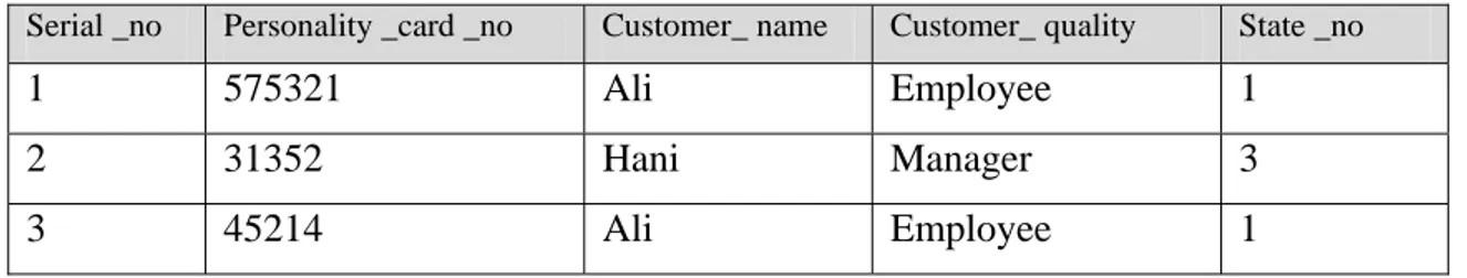 Table 5.1 Table of customers 