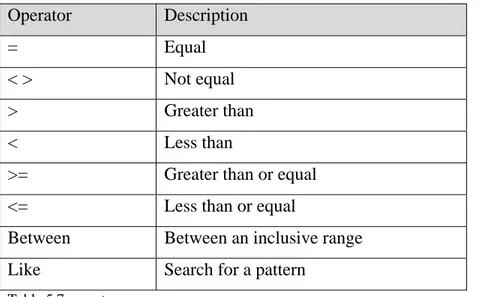 Table 5.7 operator 