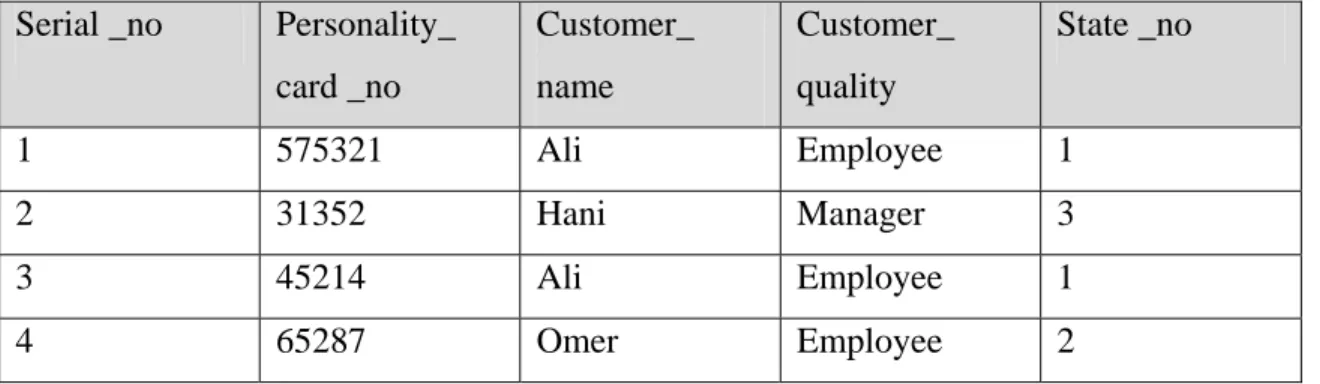 Table 5.9 result for insertion new row 