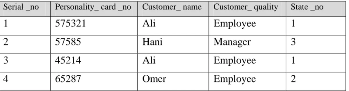 Table 5.10 result for update one column in a row 