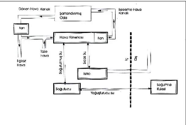 Şekil 2.57.  Genel  Hvac Sistem Bileşenleri [80]  HVAC  sistemleri aşağıdaki şekilde sınıflandırılabilir; 