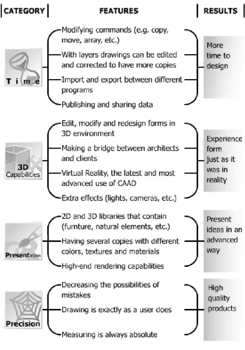 Figure 2: Advantages of CAAD  
