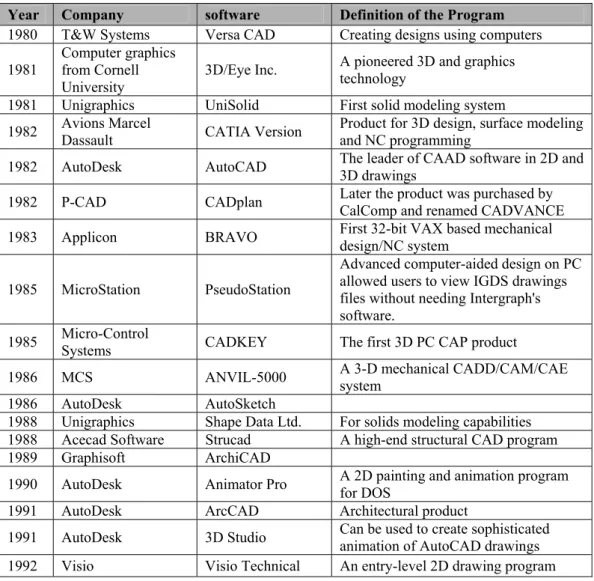 Table 1: Earlier Programs and Companies of CAAD 