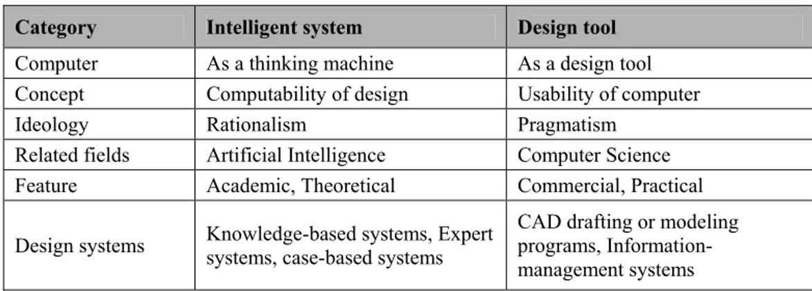 Table 2: Differences between Viewing Computers as an Intelligent System and a Design  System (Lee, 1999) 