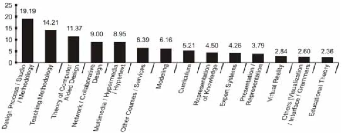 Figure 4: The Categories of CAAD Researches and the Percentages of Papers Presented in  Each Category (Ozersay and Szalapaj, 1999) 