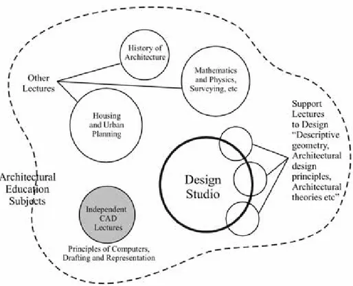 Figure 5: Architectural Education Subjects and CAD Lectures Relation in the First Era of  Introducing CAD in Architectural Education 