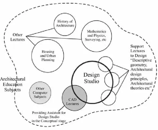 Figure 6: Architectural Education Subjects and Using CAAD as Assistant Tools for Design  Studio 