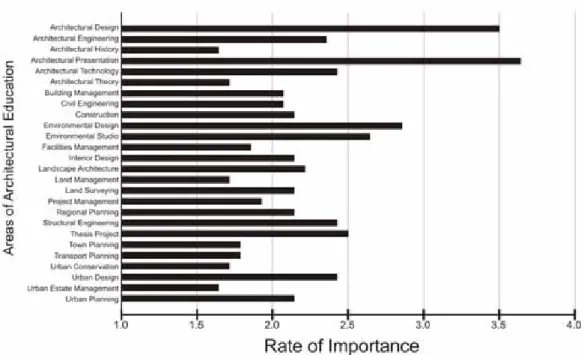 Figure 8: The Highest 15 CAD Software Used World-Wide (QaQish and Hanna, 1996)  In terms of integration CAAD in architectural curriculum the results of this study  shows that there is a strong trend to integrate CAAD programs and new  technologies in the c