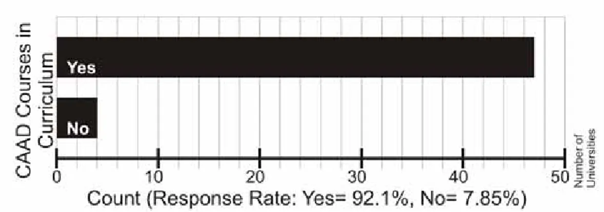 Figure 10: The Max. Distribution of the Total Hours of Training in Architectural  Curriculum across Seven Countries (QaQish and Hanna, 1996) 