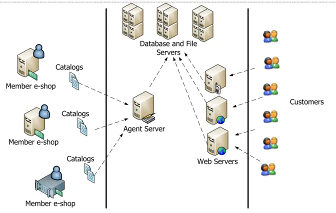 Figure 2.1: Overview of AGBEP as an e-Mall 