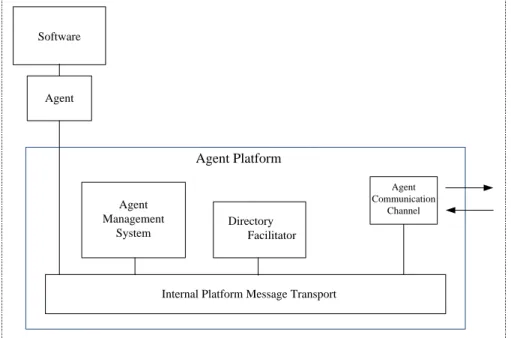 Figure 4.1 Model of an Agent Platform 