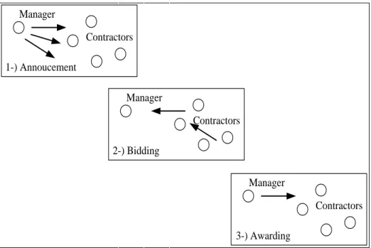 Figure 4.2 Phases of the Contract Net Protocol 