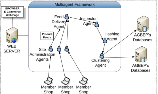 Figure 5.2 Agent Architecture in AGBEP 