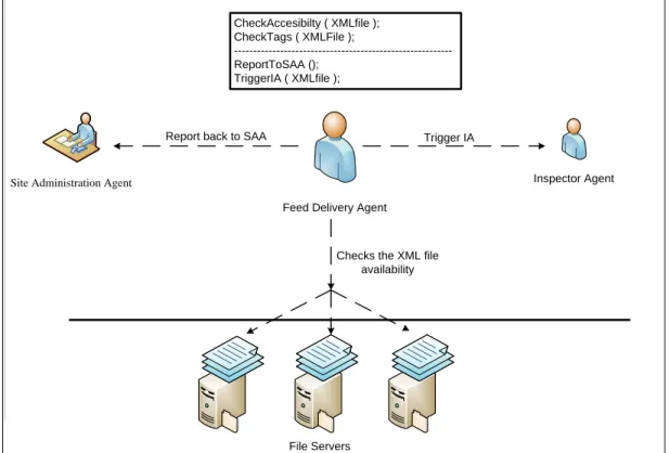 Figure 5.4 Feed Delivery Agent in Process 