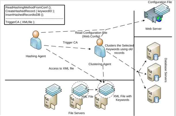 Figure 5.6 Hashing Agent and Clustering Agent in Process 