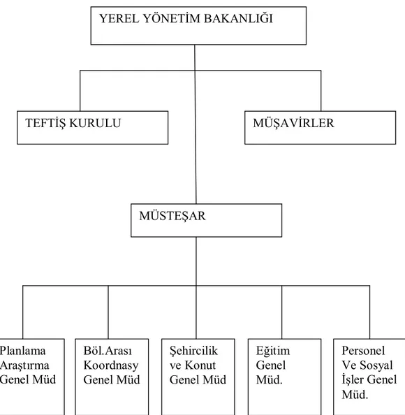 Şekil 3:Yerel Yönetim Bakanlığının Merkez oluşumu 