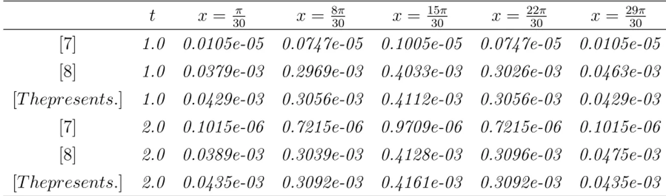Table 3.1: Absolute errors of the scheme(16) in[7], the scheme (23) in [8] and the present scheme(3.14) (h = 300π , k = 0.1).
