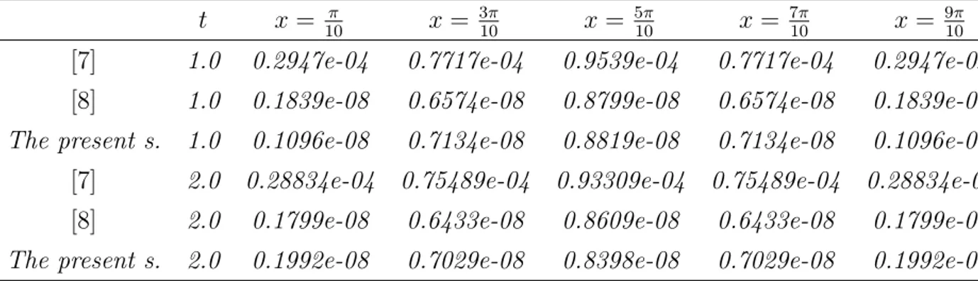 Table 3.4: Absolute errors of the scheme(16) in[7], the scheme (23) in [8] and present scheme(3.14),(h = 30π , k = 0.001).