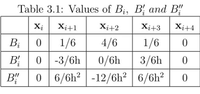 Table 3.1: Values of B i , B i ′ and B i ′′