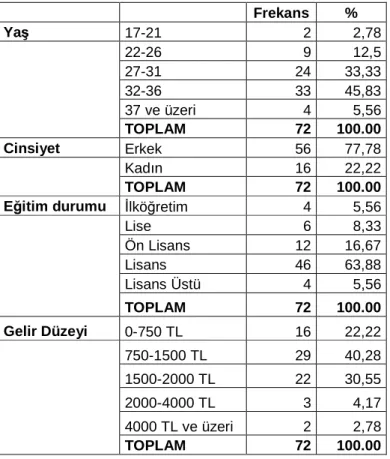 Tablo 4.1: Demografik Özelliklerin Dağılımı 