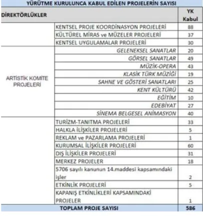 Tablo 2: Projelerin Sayısal Dağılımı 256