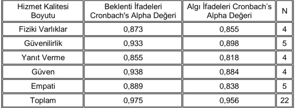 Tablo 14: Hizmet Kalitesi Boyutlarına Göre Cronbach's Alpha Değerleri 
