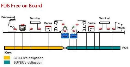 Şekil 2.1: Free On Board-2010 