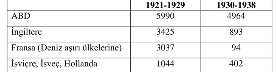 Tablo 1.2. İki Dünya Savaşı Arasında Yabancı Yatırımlar, Net Yabancı Sermaye İhracı 