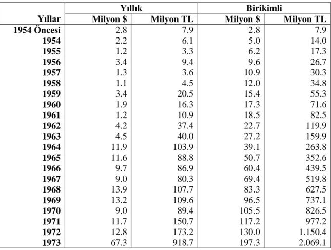 Tablo 1.3. 6224 Sayılı Kanun Kapsamında Türkiye’ye Gelen Yabancı Sermaye. 