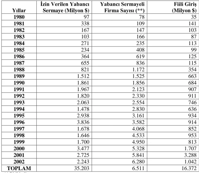 Tablo 1.4. Türkiye’de Yıllara Göre Yabancı Sermaye Yatırımları.  Yıllar 