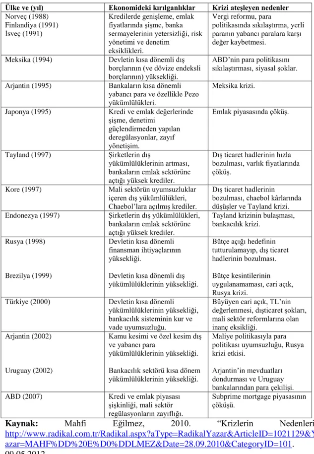 Tablo 2.1. Ülkelerin Yaşadıkları Krizler ve Ortaya Çıkış Sebepleri. 