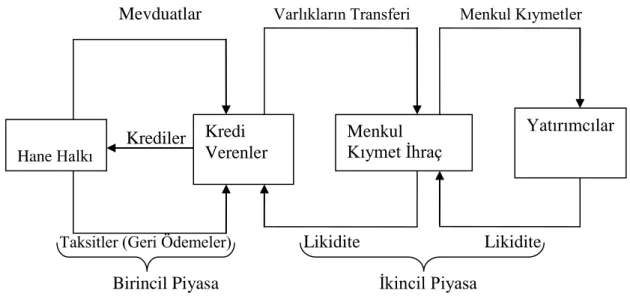 Şekil 2.1. Mortgage Sisteminin Genel İşleyiş Modeli. 