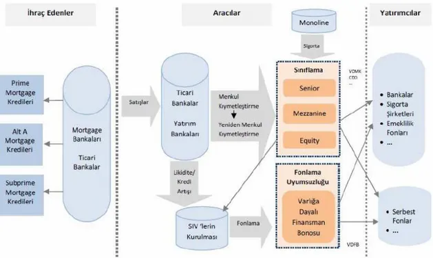 Şekil 2.2. Mortgage İpoteklerine Dayalı Menkul Kıymetleştirme Sürecinin İşleyişi.  Kaynak: Barkın Akçayer, Kriz Teorileri Işığında Mortgage Krizi ve Etkileri (İstanbul: 