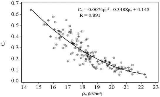 Şekil 5.7 Sıkışma İndisi – Doğal Birim Hacim Ağırlık Arasındaki Bağıntı 