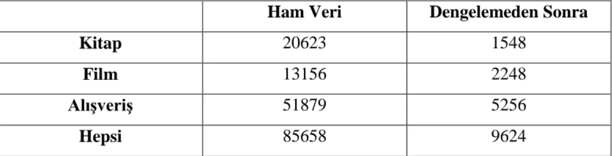 Tablo 5.1 Veri Sayıları [32] 