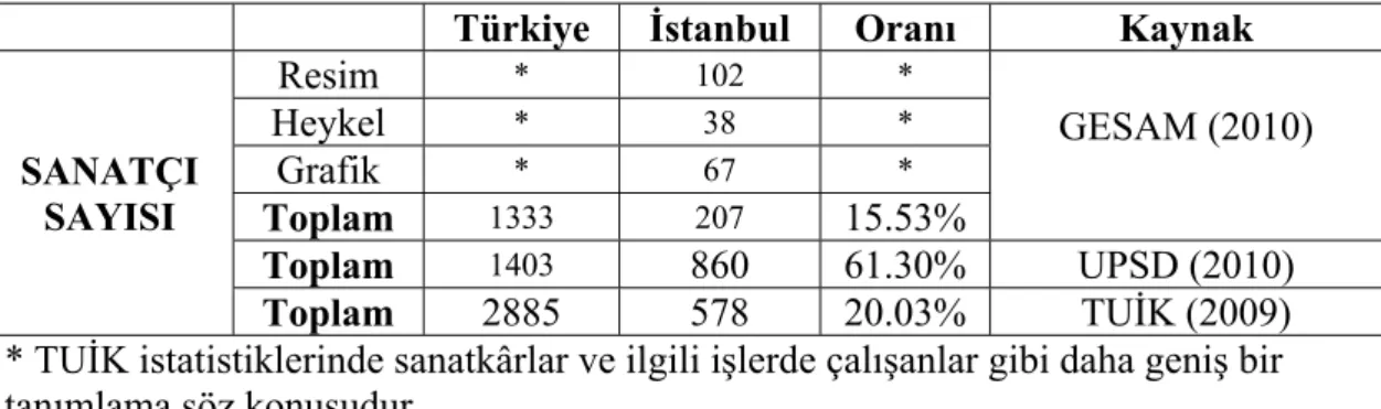 Tablo 2.1. Farklı kurumlara göre sanatçı sayısı 