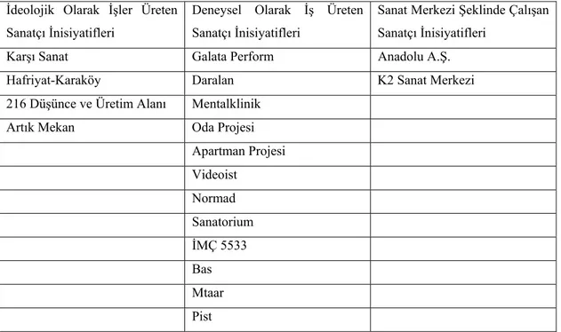 Tablo 2.2. Sanatçı inisiyatifleri ve üretime göre kategorileri  İdeolojik Olarak İşler Üreten 