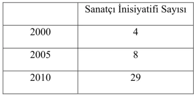 Tablo 2.3. İstanbul’daki Sanatçı İnisiyatifleri Sayısı ,25