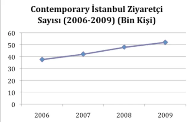 Şekil 2.2. Contemporary İstanbul yıllara göre ziyaretçi sayıları 101