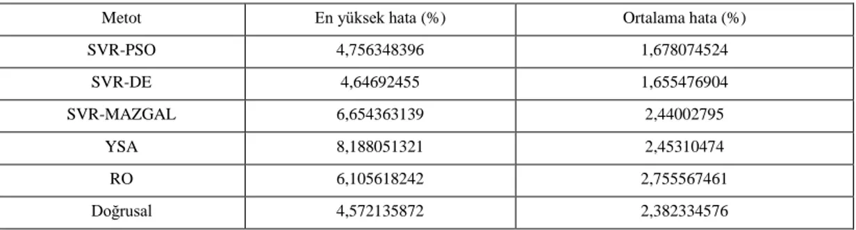 Tablo 7.1 EUNITE veri kümesi üzerinde metotlara göre hata oranları 