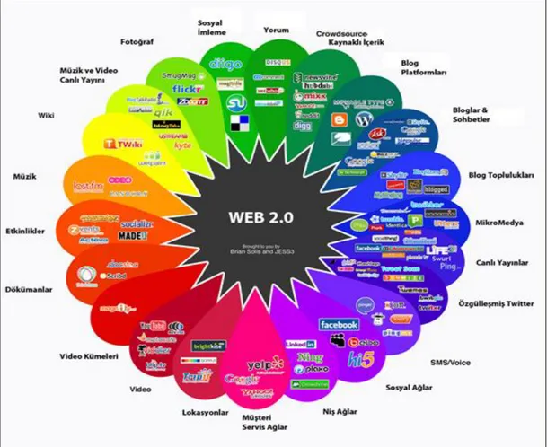 Şekil 3.2. Web 2.0 İçerik Portalları 